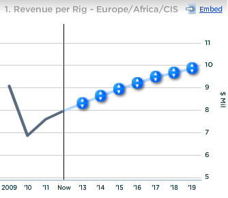 Schlumberger Revenue per Rig in Europe Africa and CIS
